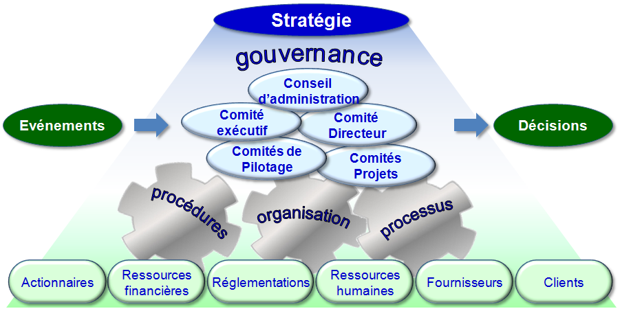 Gouvernance et Stratégie dans le management du risque